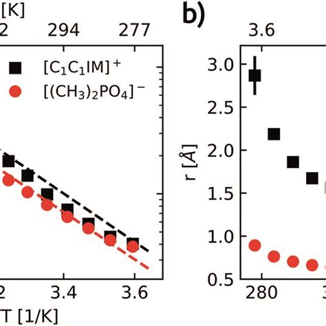 A Temperature Dependence Of The Self Diffusion Coefficients D For