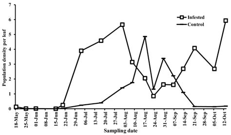 Population Fluctuation Of Panonychus Citri On Thomson Navel Orange In A Download Scientific