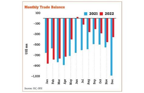 Sri Lanka Trade Deficit Narrows To Us Million In Dec Lnw