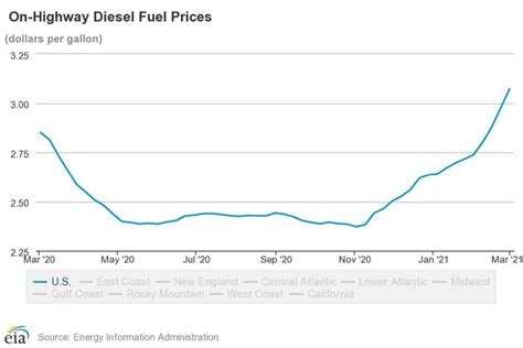 Diesel Prices on the Rise, Hit $3.07 – Fuel – 198 Automobile News