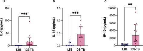 Frontiers High Levels Of Pf4 Vegf A And Classical Monocytes