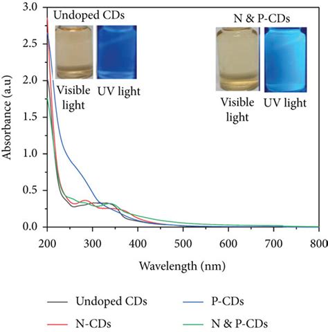 A Uv Vis Absorption Spectra Of The Cds B Tauc Plot Of The Cds C