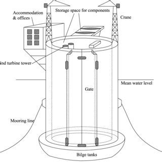 Main installation steps of a spar floating wind turbine. | Download ...