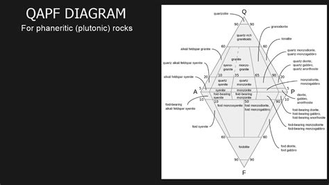 Iugs Classification Of Igneous Rocks Youtube