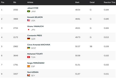 Jaheel Hyde qualifies for Men’s 400M Hurdles semi-final – Tokyo 2020 ...