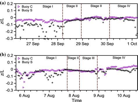 Time Series Of The 1 H Mean Dimensionless Stability Parameter During