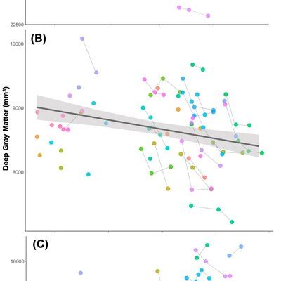 Age Effects On A Cortical Gray Matter B Deep Gray Matter And C