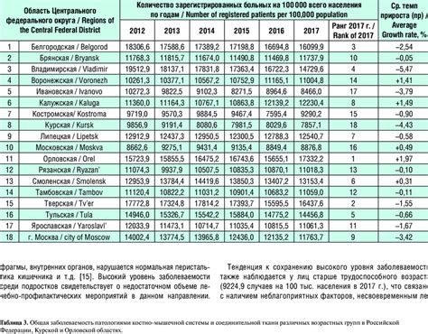 Prevalence Of Musculoskeletal And Connective Tissue Disorders In