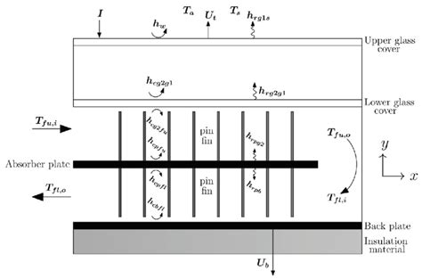 Schematic Representation Showing The System Parameters Of Counter Flow