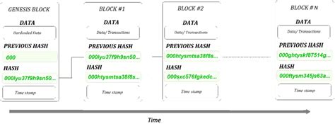 A Diagrammatic Representation Of A Blockchain Download Scientific Diagram