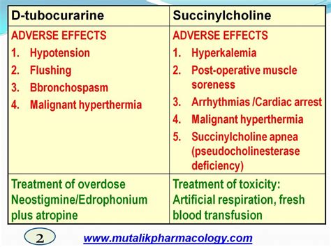 Skeletal Muscle Relaxants Mutalik Pharmacology