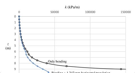 Modulus Of Horizontal Subgrade Reaction Against Depth Chart