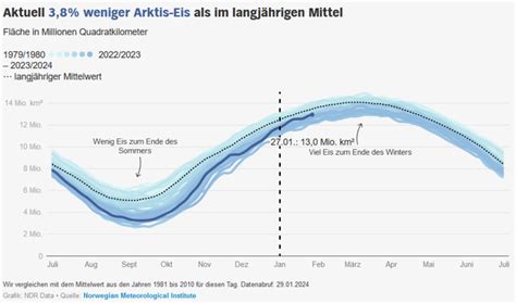 Klimawandel So Schnell Schmilzt Das Meereis Der Arktis Climate