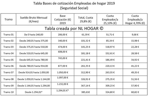 Empleadas De Hogar 2022 Contratos 2022 Spain