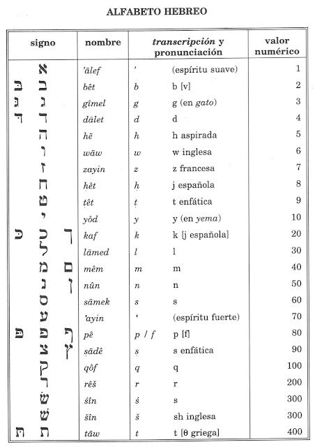 Hebreo B Blico Graf A Y Pronunciaci N