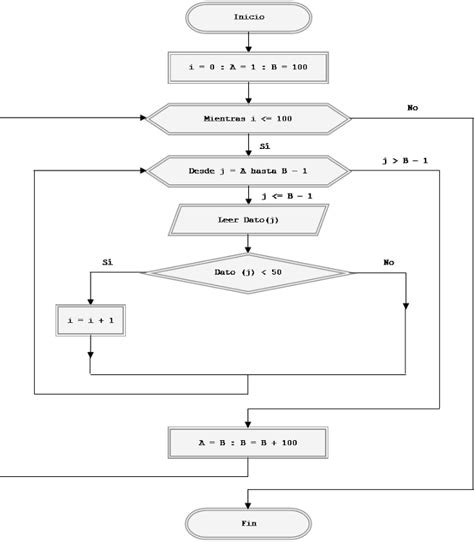 Herramientas De Programación Contadores Y Su Control Valor Inicial Y