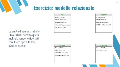 Esercizio Guidato Diagrammi ER E Schema Relazionale Esercizio