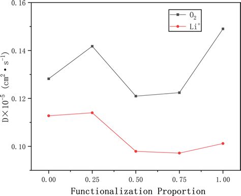 Plots Of Oxygen And Li Diffusion Coefficients In Different Composite