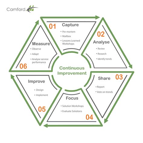 Lessons Learned Camford Mc