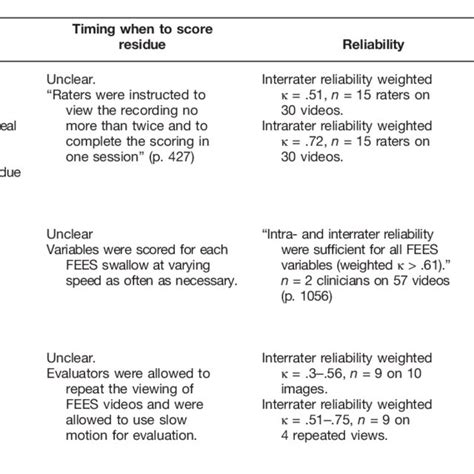 Published Scales For Rating Pharyngeal Residue On Flexible Endoscopic