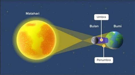 Apa Itu Gerhana Matahari Hibrida Fenomena Langka Terjadi Di Indonesia