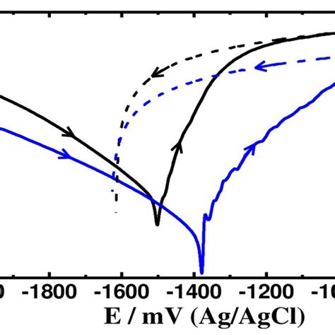 CPP Curves Obtained For Mg Electrode After Its Immersion In Freely