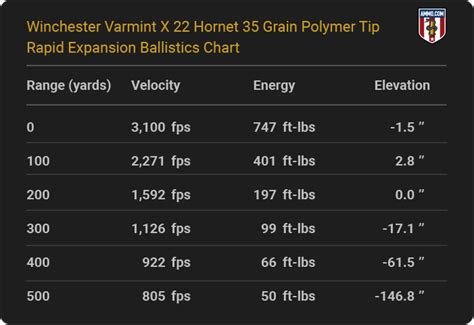 22 Hornet Ballistics Charts From Every Major Ammo Maker