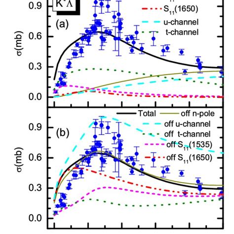 Total Cross Section Of The Reaction π − P → K 0 Λ Compared With