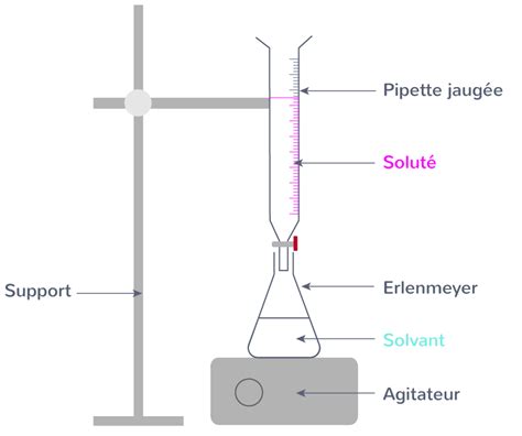 Sch Matiser Un Titrage Par Dosage Colorim Trique Tle Exercice