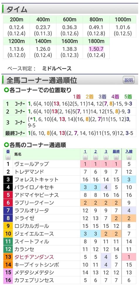 4回中山6日 12r 3歳上2勝ｸﾗｽ 牝 定量 ダ右1800m 16頭 ｜オルフェインパクト