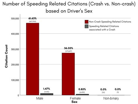 Trend 123 Nevada Non Adjudicated Crash Vs Non Crash Speeding Related