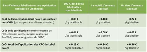 Le D Ploiement Du Label Rouge En Bfc Agri L Exploitant Agricole