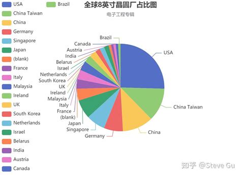 增加200mm晶圆产能是解决全球芯片短缺的关键？（附中国和全球8英寸晶圆厂完整清单） 知乎