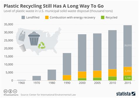 Chart Plastic Recycling Still Has A Long Way To Go Statista