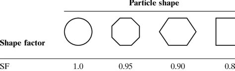 Shape Factors Of Particles Used In The Study Download Table