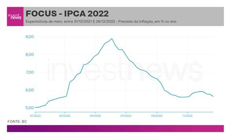 Focus Projeção Para Ipca De 2022 Cai Mas Mercado Eleva Perspectiva