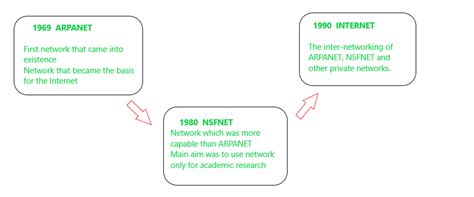 Evolution Of Networks Geeksforgeeks