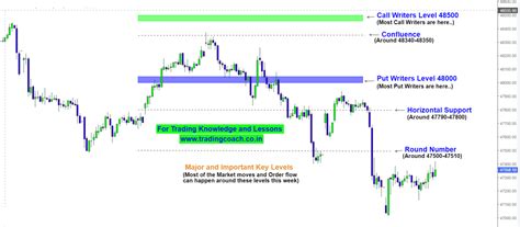 How Bank Nifty Reacted To My Support And Resistance Levels This Week