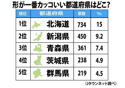 大発表！「形がカッコいい」都道府県ランキング 1位は北海道、まさかの最下位は全文表示｜jタウンネット