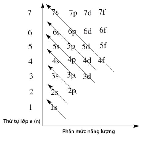 Cách viết cấu hình Electron nguyên tử Hóa học 10