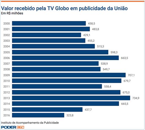 Grupo Globo Recebeu R Bilh Es Em Publicidade Federal De A