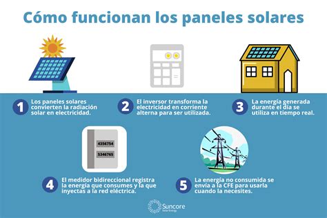 Cuánto cuestan los paneles solares y cómo funcionan Suncore