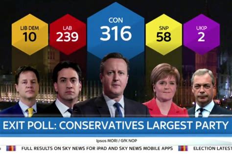 General Election 2015 First Exit Polls Predict Tory Lead And Sweeping