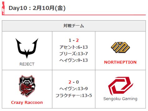 VALORANTまとめ by GameWith on Twitter VALORANT Challengers Japan Day10