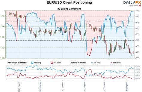 Euro Price Forecast Losses Mount As Eur Usd Searches Support