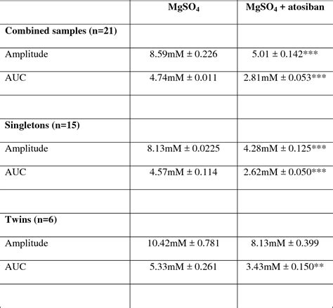 Table 3 From The Combination Tocolytic Effect Of Mgso4 And An Oxytocin