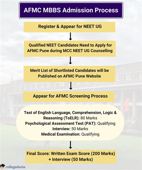 AFMC Pune Admission 2024 Dates Courses Eligibility Criteria