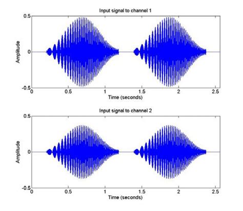 Modulated Chirp Signals Used To Verify The Designed System Fig 10 Download Scientific