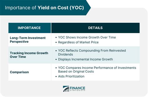 Yield On Cost YOC Definition Formula And Example