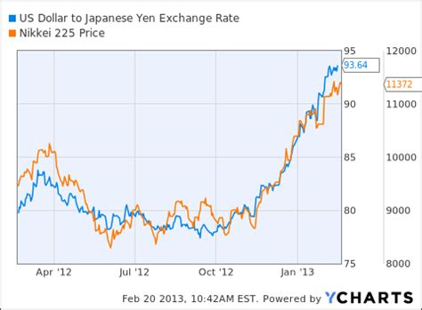 Us dollar yen exchange rate chart, stock exchange training courses in chennai